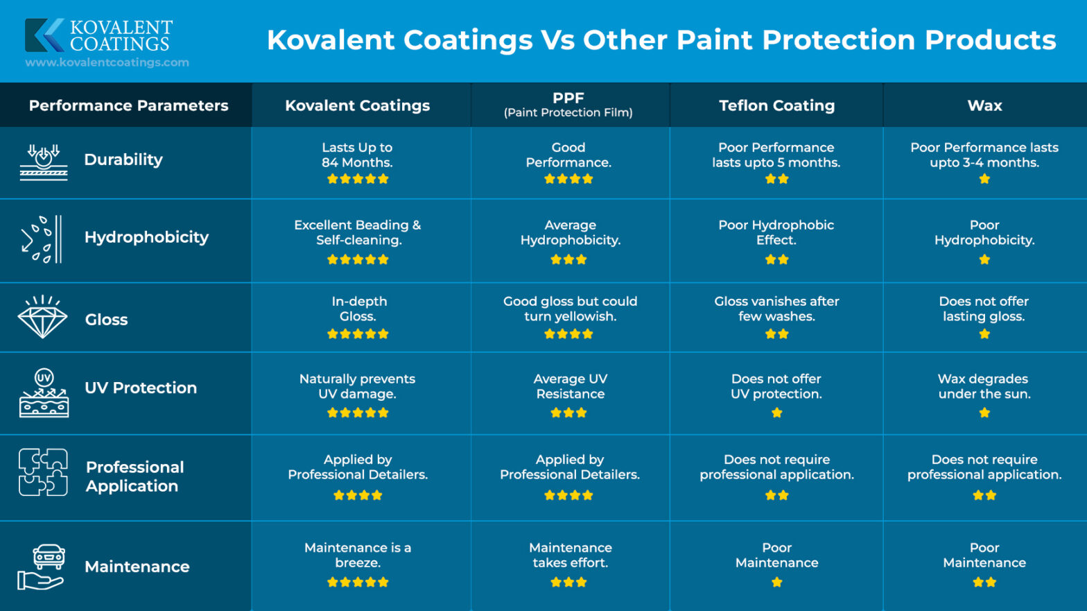 differences between ceramic coating, PPF, teflon coatings and wax coatings.